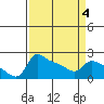 Tide chart for Columbia River, Multnomah Channel, Oregon on 2022/04/4