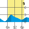 Tide chart for Columbia River, Multnomah Channel, Oregon on 2022/04/5