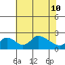 Tide chart for Columbia River, Multnomah Channel, Oregon on 2022/05/10