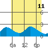 Tide chart for Columbia River, Multnomah Channel, Oregon on 2022/05/11