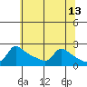 Tide chart for Columbia River, Multnomah Channel, Oregon on 2022/05/13