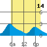 Tide chart for Columbia River, Multnomah Channel, Oregon on 2022/05/14