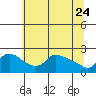 Tide chart for Columbia River, Multnomah Channel, Oregon on 2022/05/24