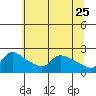 Tide chart for Columbia River, Multnomah Channel, Oregon on 2022/05/25