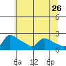 Tide chart for Columbia River, Multnomah Channel, Oregon on 2022/05/26