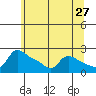 Tide chart for Columbia River, Multnomah Channel, Oregon on 2022/05/27