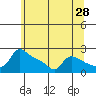 Tide chart for Columbia River, Multnomah Channel, Oregon on 2022/05/28
