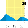 Tide chart for Columbia River, Multnomah Channel, Oregon on 2022/05/29
