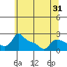 Tide chart for Columbia River, Multnomah Channel, Oregon on 2022/05/31