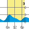Tide chart for Columbia River, Multnomah Channel, Oregon on 2022/05/3