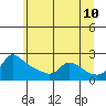 Tide chart for Multnomah Channel, Rocky Pointe, Oregon on 2022/06/10