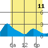 Tide chart for Multnomah Channel, Rocky Pointe, Oregon on 2022/06/11