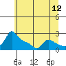 Tide chart for Multnomah Channel, Rocky Pointe, Oregon on 2022/06/12