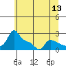 Tide chart for Multnomah Channel, Rocky Pointe, Oregon on 2022/06/13