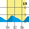 Tide chart for Multnomah Channel, Rocky Pointe, Oregon on 2022/06/19