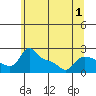 Tide chart for Multnomah Channel, Rocky Pointe, Oregon on 2022/06/1