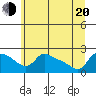 Tide chart for Multnomah Channel, Rocky Pointe, Oregon on 2022/06/20