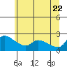 Tide chart for Multnomah Channel, Rocky Pointe, Oregon on 2022/06/22