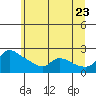 Tide chart for Multnomah Channel, Rocky Pointe, Oregon on 2022/06/23