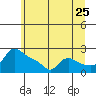 Tide chart for Multnomah Channel, Rocky Pointe, Oregon on 2022/06/25