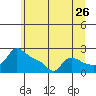 Tide chart for Multnomah Channel, Rocky Pointe, Oregon on 2022/06/26