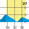 Tide chart for Multnomah Channel, Rocky Pointe, Oregon on 2022/06/27