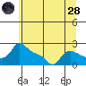 Tide chart for Multnomah Channel, Rocky Pointe, Oregon on 2022/06/28