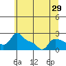 Tide chart for Multnomah Channel, Rocky Pointe, Oregon on 2022/06/29