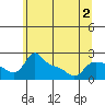 Tide chart for Multnomah Channel, Rocky Pointe, Oregon on 2022/06/2