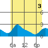 Tide chart for Multnomah Channel, Rocky Pointe, Oregon on 2022/06/3