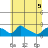 Tide chart for Multnomah Channel, Rocky Pointe, Oregon on 2022/06/5