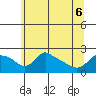 Tide chart for Multnomah Channel, Rocky Pointe, Oregon on 2022/06/6
