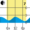 Tide chart for Multnomah Channel, Rocky Pointe, Oregon on 2022/06/7