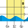Tide chart for Multnomah Channel, Rocky Pointe, Oregon on 2022/06/8