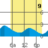 Tide chart for Multnomah Channel, Rocky Pointe, Oregon on 2022/06/9