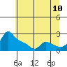 Tide chart for Multnomah Channel, Rocky Pointe, Oregon on 2022/07/10