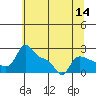 Tide chart for Multnomah Channel, Rocky Pointe, Oregon on 2022/07/14