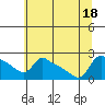 Tide chart for Multnomah Channel, Rocky Pointe, Oregon on 2022/07/18