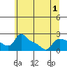 Tide chart for Multnomah Channel, Rocky Pointe, Oregon on 2022/07/1