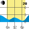Tide chart for Multnomah Channel, Rocky Pointe, Oregon on 2022/07/20