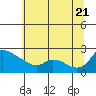 Tide chart for Multnomah Channel, Rocky Pointe, Oregon on 2022/07/21