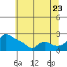 Tide chart for Multnomah Channel, Rocky Pointe, Oregon on 2022/07/23