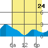 Tide chart for Multnomah Channel, Rocky Pointe, Oregon on 2022/07/24