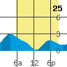 Tide chart for Multnomah Channel, Rocky Pointe, Oregon on 2022/07/25