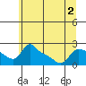 Tide chart for Multnomah Channel, Rocky Pointe, Oregon on 2022/07/2