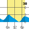 Tide chart for Multnomah Channel, Rocky Pointe, Oregon on 2022/07/30