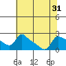Tide chart for Columbia River, Multnomah Channel, Oregon on 2022/07/31