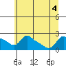 Tide chart for Multnomah Channel, Rocky Pointe, Oregon on 2022/07/4