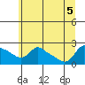 Tide chart for Multnomah Channel, Rocky Pointe, Oregon on 2022/07/5