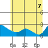 Tide chart for Multnomah Channel, Rocky Pointe, Oregon on 2022/07/7